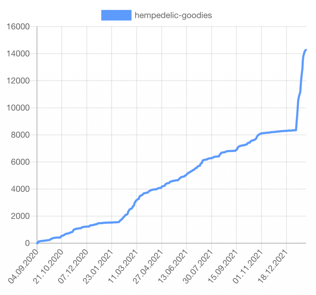 Goodiebox Statistik vom 24.01.22